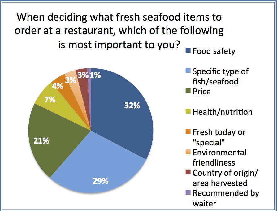 Monterey Bay Aquarium Sustainable Seafood Chart